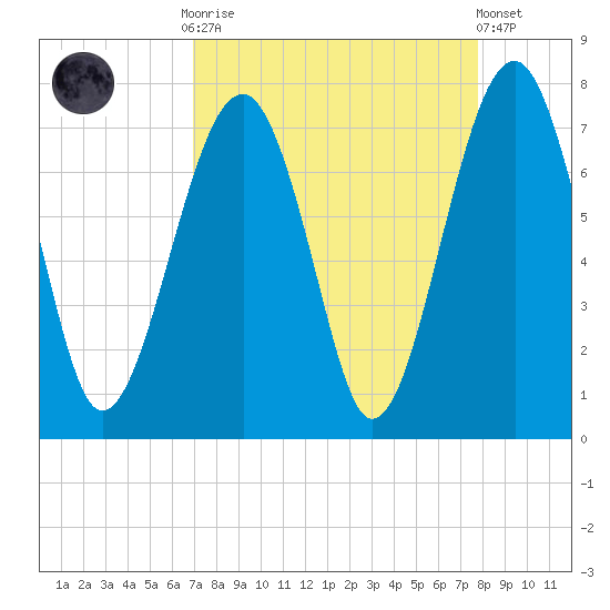 Moreland Cemetery tide chart for Monday, September 2, 2024