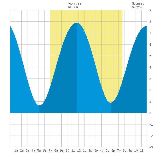 Moreland Cemetery tide chart for Friday, September 6, 2024