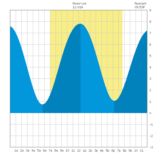 Moreland Cemetery tide chart for Saturday, September 7, 2024