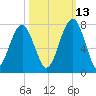 Moreland Cemetery tide chart for Sunday, October 13, 2024