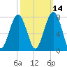 Moreland Cemetery tide chart for Monday, October 14, 2024