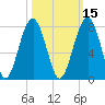 Moreland Cemetery tide chart for Tuesday, October 15, 2024
