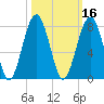 Moreland Cemetery tide chart for Wednesday, October 16, 2024