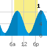 Moreland Cemetery tide chart for Tuesday, October 1, 2024