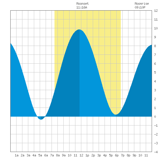 Moreland Cemetery tide chart for Sunday, October 20, 2024