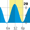 Moreland Cemetery tide chart for Sunday, October 20, 2024
