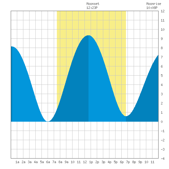 Moreland Cemetery tide chart for Monday, October 21, 2024