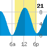 Moreland Cemetery tide chart for Monday, October 21, 2024