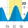 Moreland Cemetery tide chart for Tuesday, October 22, 2024