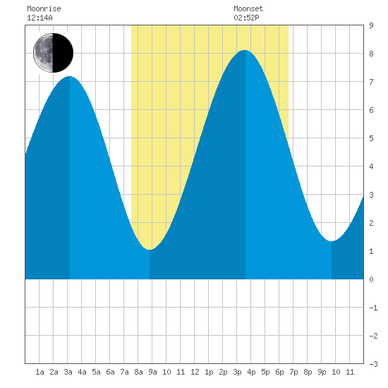 Moreland Cemetery tide chart for Thursday, October 24, 2024