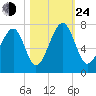 Moreland Cemetery tide chart for Thursday, October 24, 2024