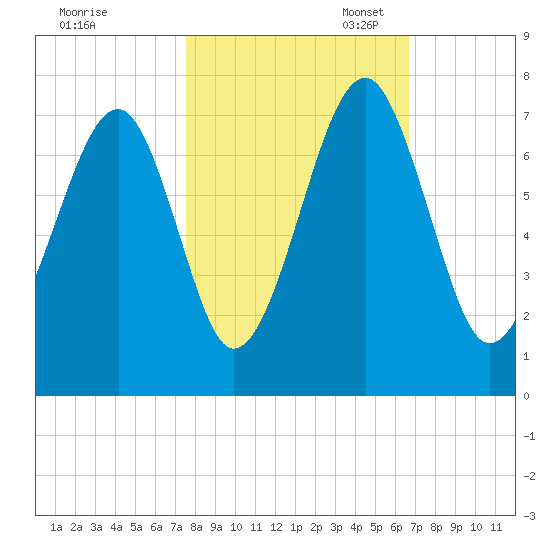 Moreland Cemetery tide chart for Friday, October 25, 2024