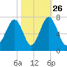 Moreland Cemetery tide chart for Saturday, October 26, 2024