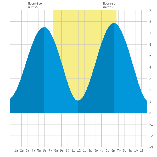 Moreland Cemetery tide chart for Sunday, October 27, 2024