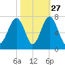 Moreland Cemetery tide chart for Sunday, October 27, 2024