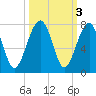 Moreland Cemetery tide chart for Thursday, October 3, 2024