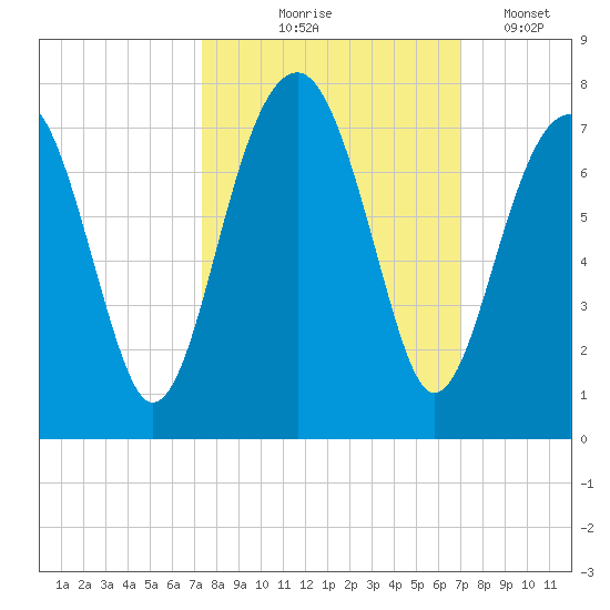 Moreland Cemetery tide chart for Sunday, October 6, 2024
