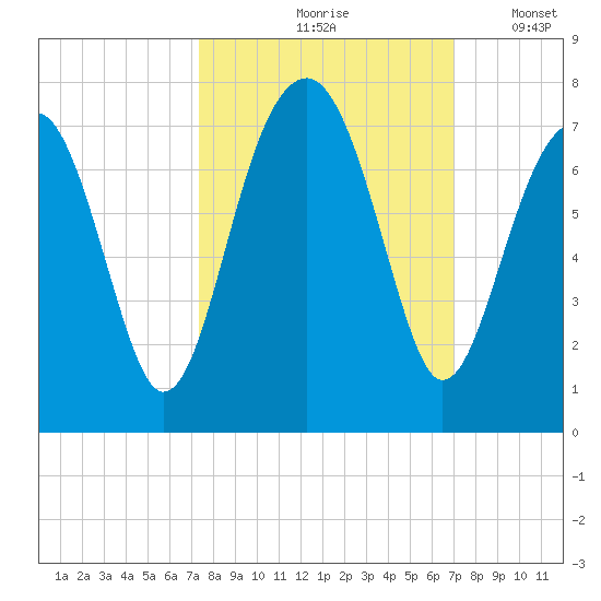 Moreland Cemetery tide chart for Monday, October 7, 2024