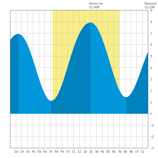 Moreland Cemetery tide chart for Wednesday, October 9, 2024