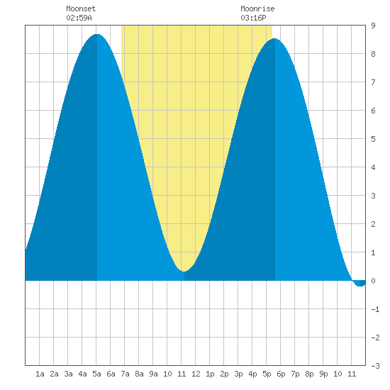 Moreland Cemetery tide chart for Tuesday, November 12, 2024