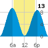 Moreland Cemetery tide chart for Wednesday, November 13, 2024