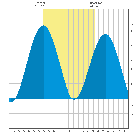 Moreland Cemetery tide chart for Thursday, November 14, 2024