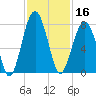 Moreland Cemetery tide chart for Saturday, November 16, 2024