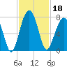 Moreland Cemetery tide chart for Monday, November 18, 2024