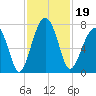 Moreland Cemetery tide chart for Tuesday, November 19, 2024