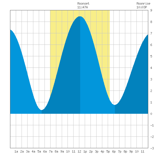 Moreland Cemetery tide chart for Wednesday, November 20, 2024
