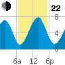 Moreland Cemetery tide chart for Friday, November 22, 2024