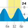 Moreland Cemetery tide chart for Sunday, November 24, 2024