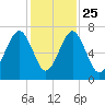 Moreland Cemetery tide chart for Monday, November 25, 2024