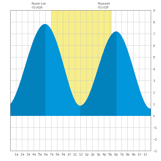 Moreland Cemetery tide chart for Wednesday, November 27, 2024