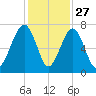 Moreland Cemetery tide chart for Wednesday, November 27, 2024