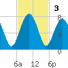 Moreland Cemetery tide chart for Sunday, November 3, 2024