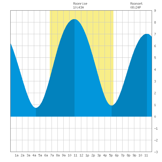 Moreland Cemetery tide chart for Tuesday, November 5, 2024