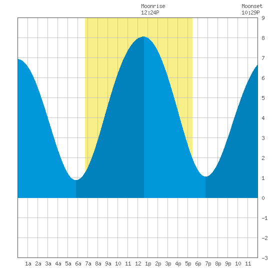 Moreland Cemetery tide chart for Thursday, November 7, 2024