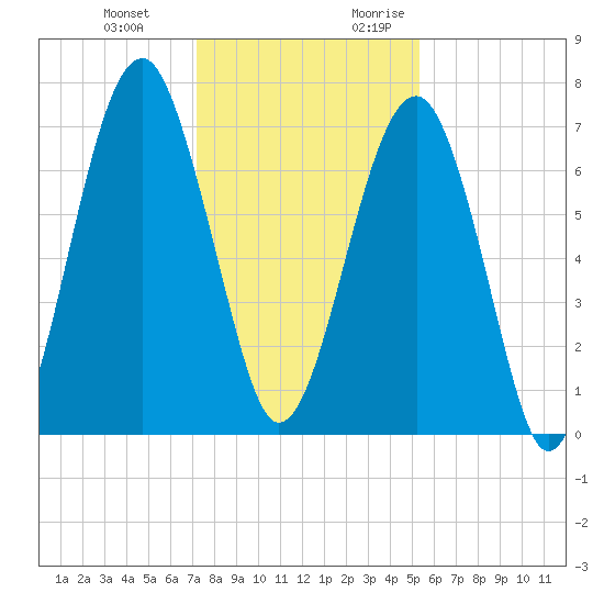 Moreland Cemetery tide chart for Wednesday, December 11, 2024