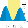 Moreland Cemetery tide chart for Wednesday, December 11, 2024