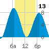 Moreland Cemetery tide chart for Friday, December 13, 2024