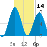 Moreland Cemetery tide chart for Saturday, December 14, 2024