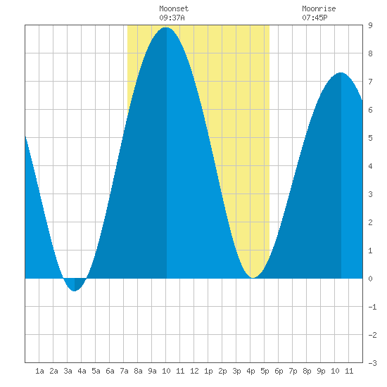 Moreland Cemetery tide chart for Tuesday, December 17, 2024