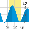 Moreland Cemetery tide chart for Tuesday, December 17, 2024