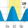 Moreland Cemetery tide chart for Wednesday, December 18, 2024