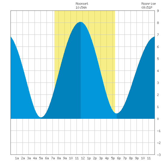 Moreland Cemetery tide chart for Thursday, December 19, 2024