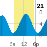 Moreland Cemetery tide chart for Saturday, December 21, 2024