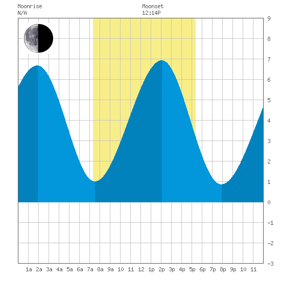 Moreland Cemetery tide chart for Sunday, December 22, 2024