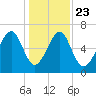 Moreland Cemetery tide chart for Monday, December 23, 2024