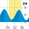 Moreland Cemetery tide chart for Tuesday, December 24, 2024